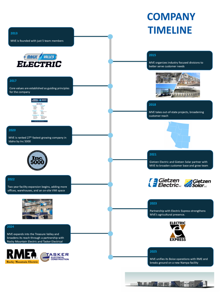 Image of MVE company timeline